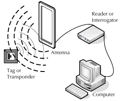 RFID system